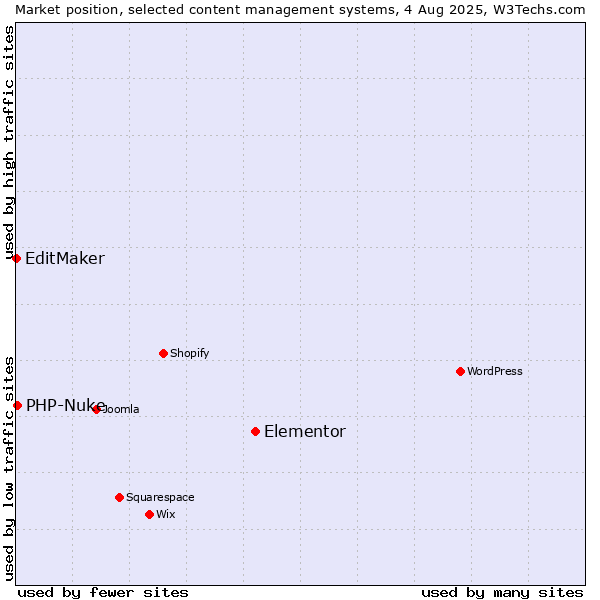 Market position of Elementor vs. PHP-Nuke vs. EditMaker