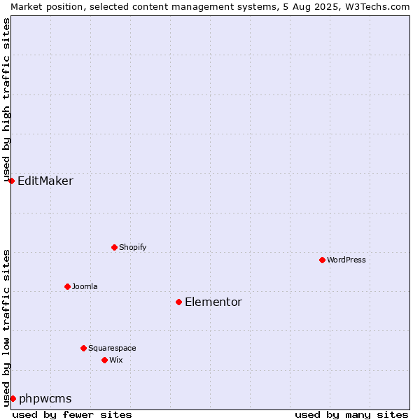 Market position of Elementor vs. phpwcms vs. EditMaker
