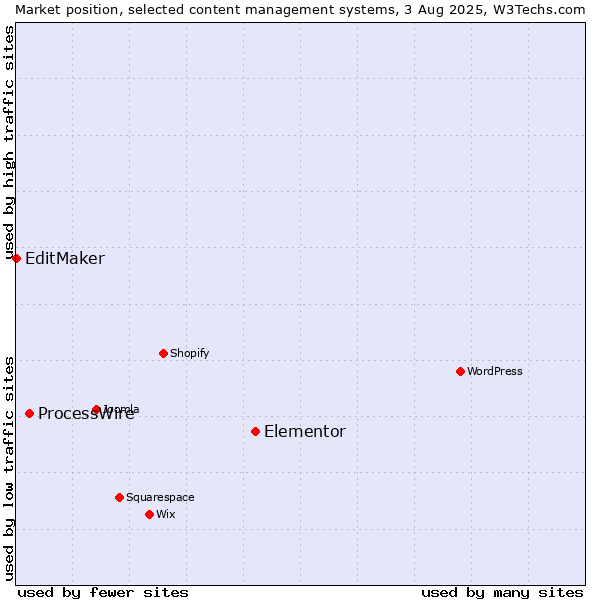 Market position of Elementor vs. ProcessWire vs. EditMaker