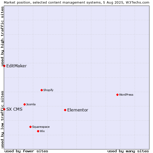 Market position of Elementor vs. EditMaker vs. SX CMS