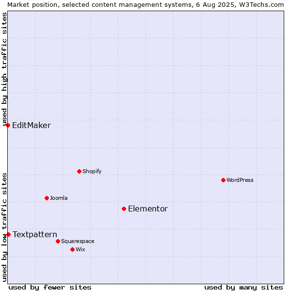 Market position of Elementor vs. Textpattern vs. EditMaker