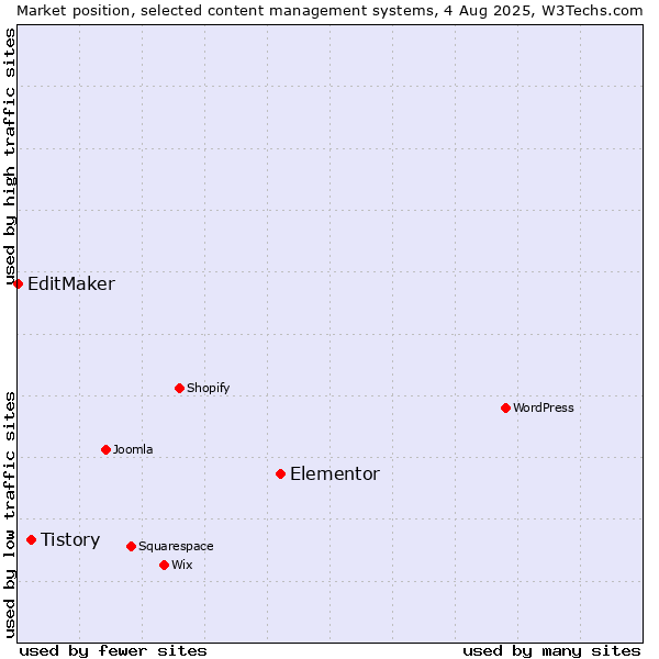 Market position of Elementor vs. Tistory vs. EditMaker