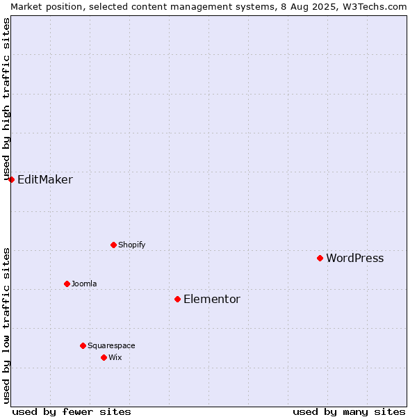 Market position of WordPress vs. Elementor vs. EditMaker