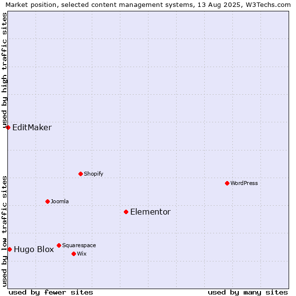 Market position of Elementor vs. Hugo Blox vs. EditMaker