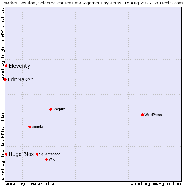 Market position of Eleventy vs. Hugo Blox vs. EditMaker
