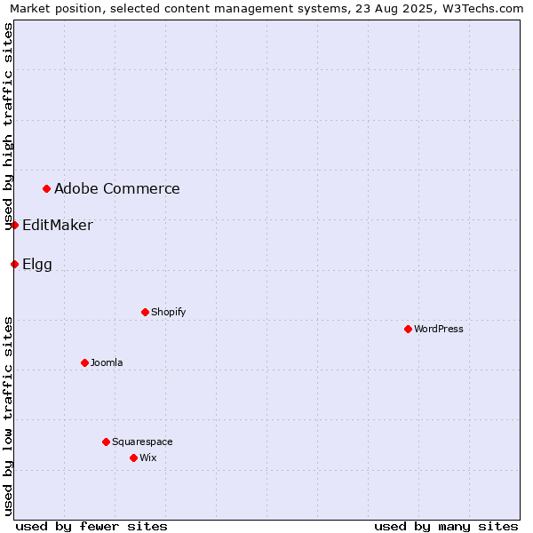 Market position of Adobe Commerce vs. Elgg vs. EditMaker
