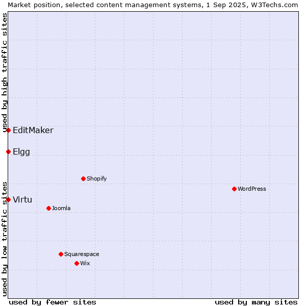 Market position of Elgg vs. Virtu vs. EditMaker