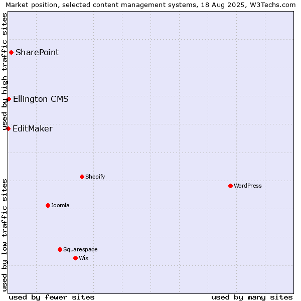 Market position of SharePoint vs. Ellington CMS vs. EditMaker