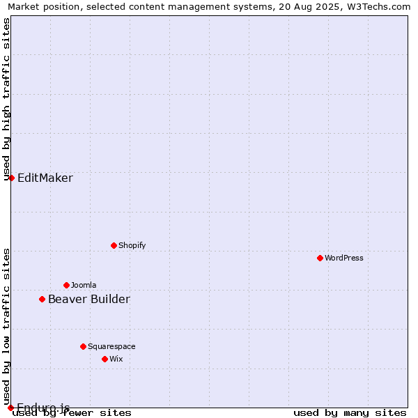 Market position of Beaver Builder vs. EditMaker vs. Enduro.js