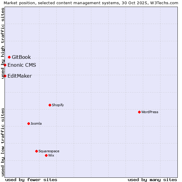 Market position of GitBook vs. EditMaker vs. Enonic CMS