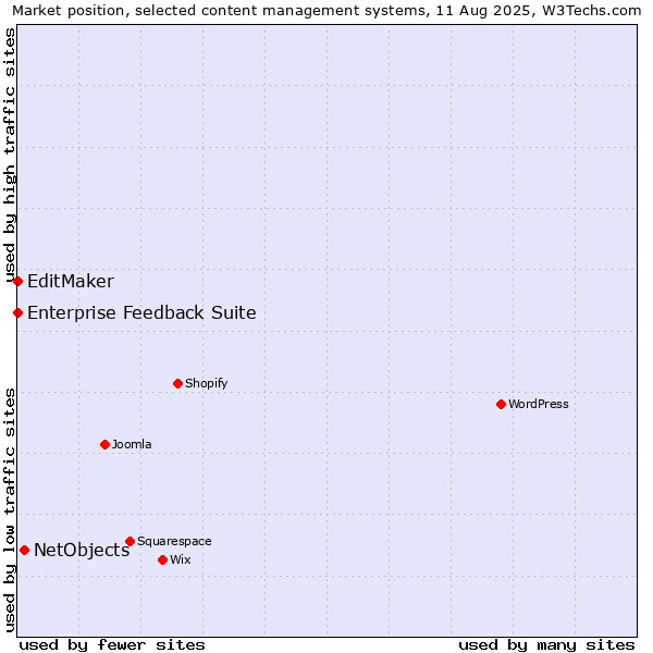 Market position of NetObjects vs. EditMaker vs. Enterprise Feedback Suite