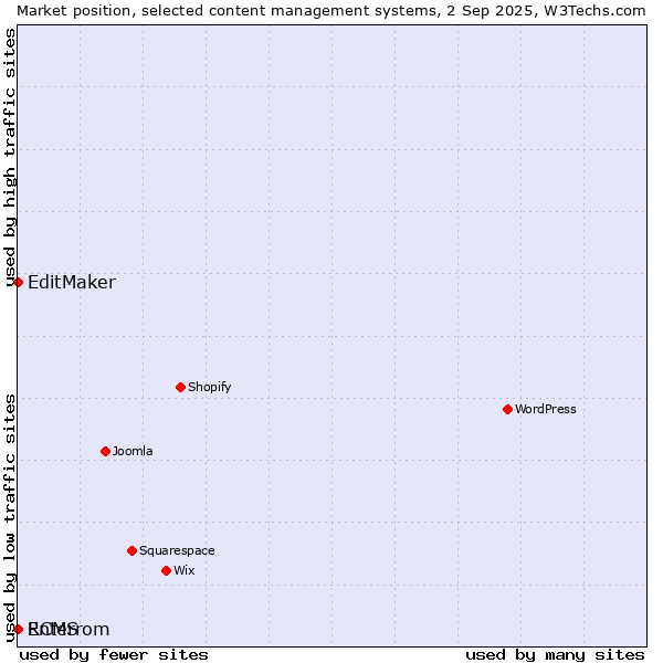 Market position of EditMaker vs. RCMS vs. Enterrom