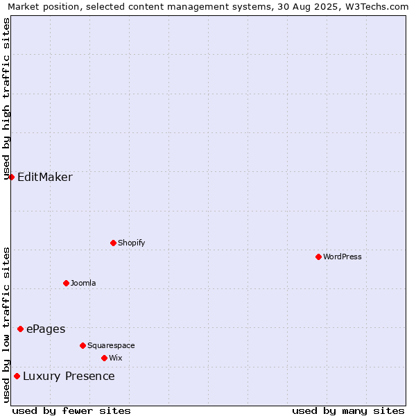 Market position of ePages vs. Luxury Presence vs. EditMaker
