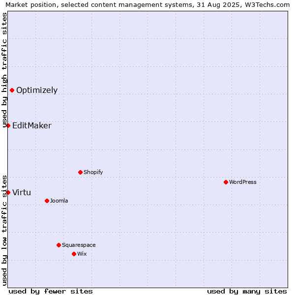 Market position of Optimizely vs. Virtu vs. EditMaker