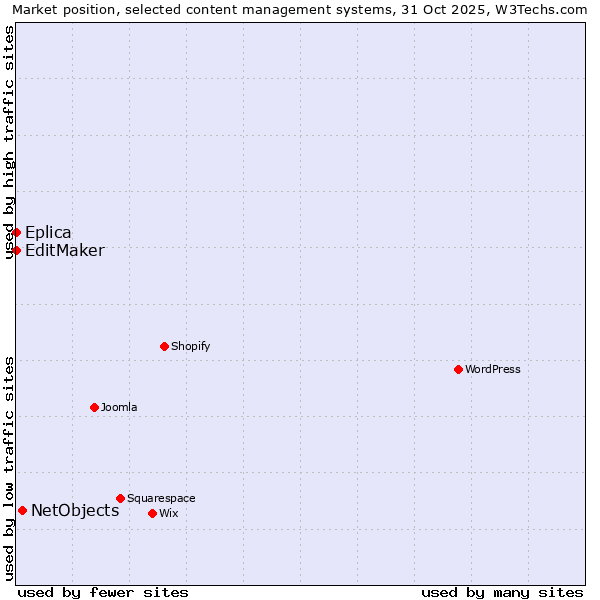 Market position of NetObjects vs. EditMaker vs. Eplica