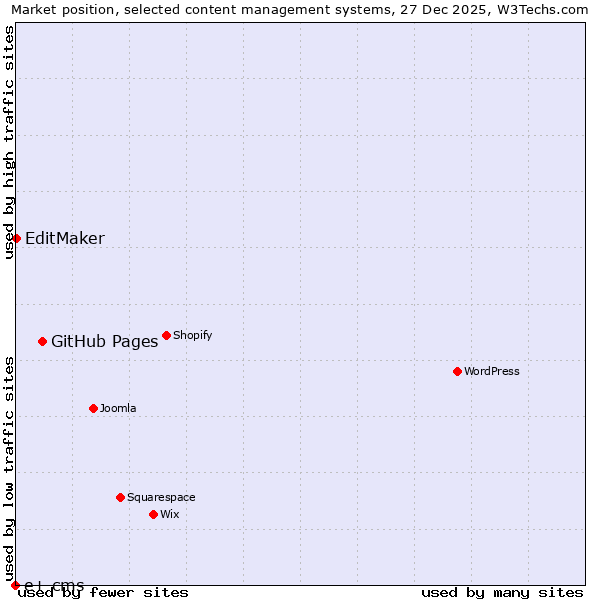 Market position of GitHub Pages vs. EditMaker vs. e+ cms