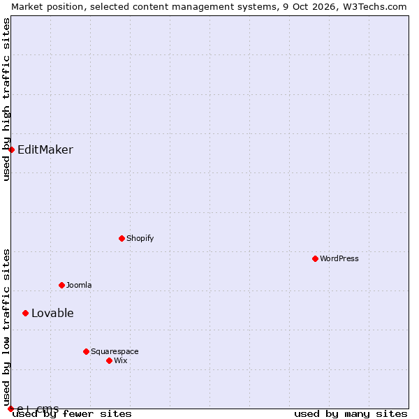 Market position of Lovable vs. EditMaker vs. e+ cms