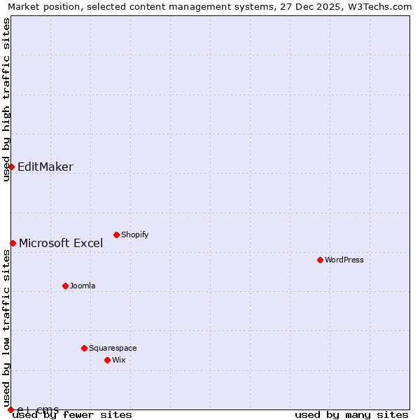 Market position of Microsoft Excel vs. EditMaker vs. e+ cms