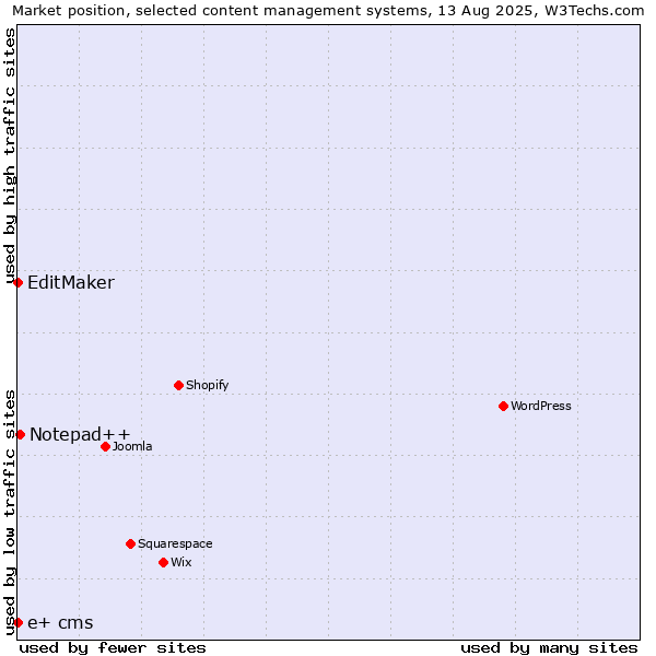 Market position of Notepad++ vs. EditMaker vs. e+ cms