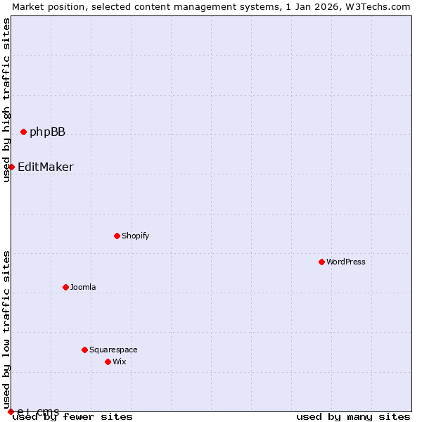 Market position of phpBB vs. EditMaker vs. e+ cms