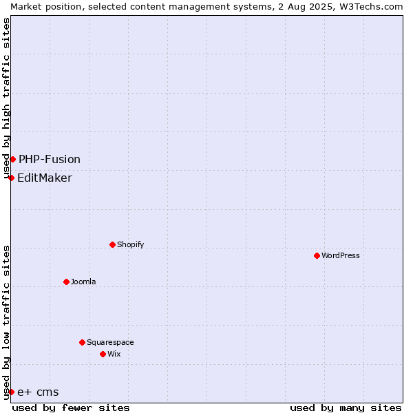 Market position of PHP-Fusion vs. EditMaker vs. e+ cms