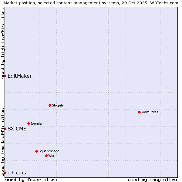 Market position of EditMaker vs. SX CMS vs. e+ cms