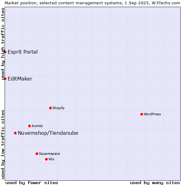 Market position of Nuvemshop/Tiendanube vs. Esprit Portal vs. EditMaker