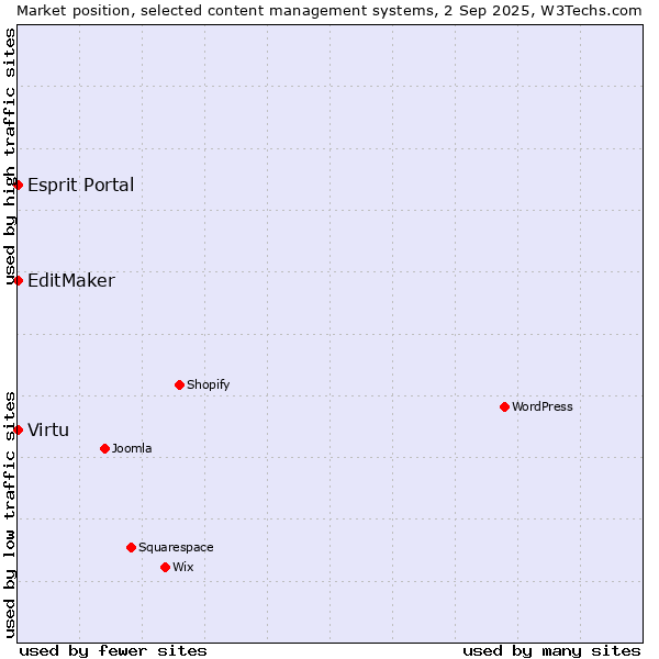 Market position of Esprit Portal vs. Virtu vs. EditMaker