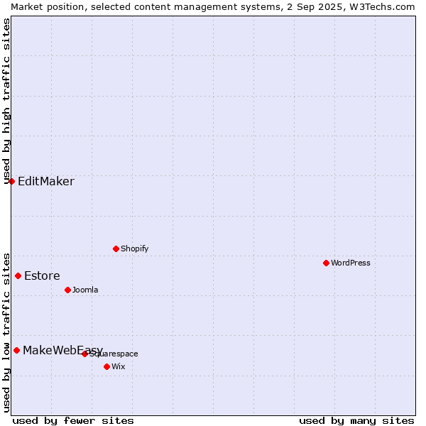 Market position of Estore vs. MakeWebEasy vs. EditMaker