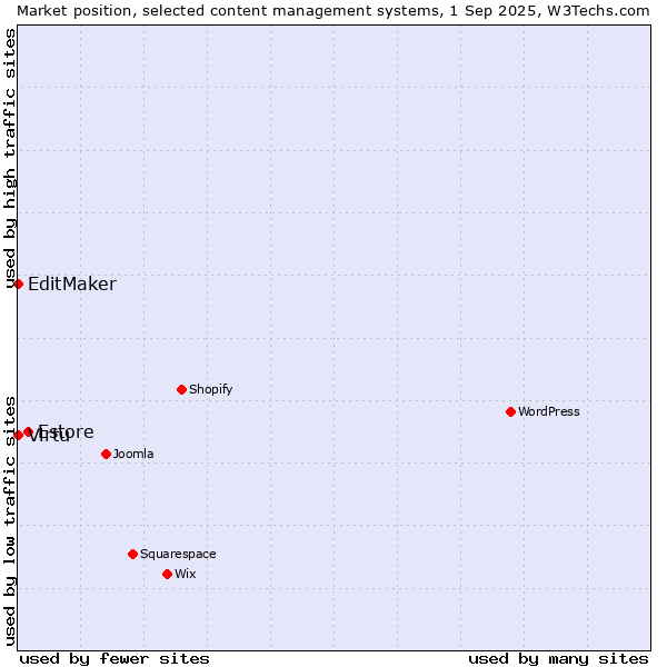 Market position of Estore vs. Virtu vs. EditMaker