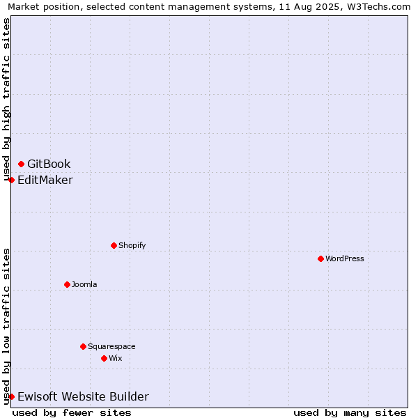 Market position of GitBook vs. EditMaker vs. Ewisoft Website Builder