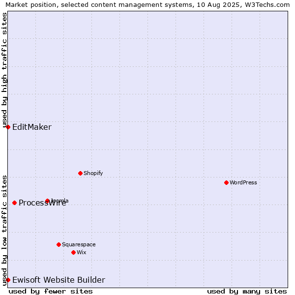 Market position of ProcessWire vs. EditMaker vs. Ewisoft Website Builder
