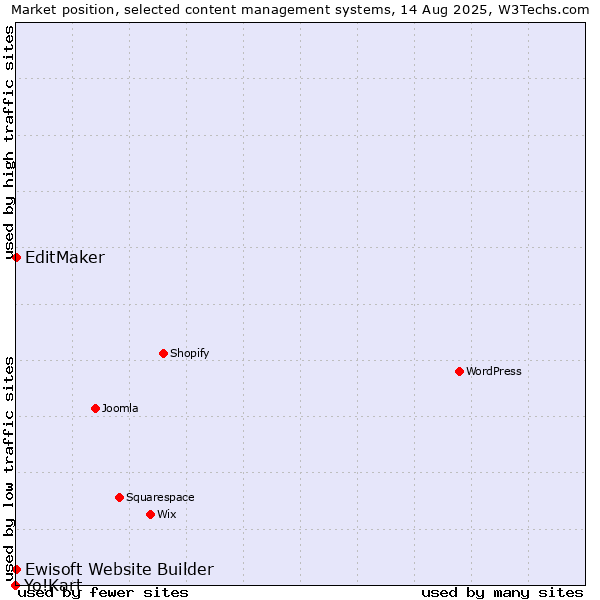 Market position of EditMaker vs. Ewisoft Website Builder vs. Yo!Kart