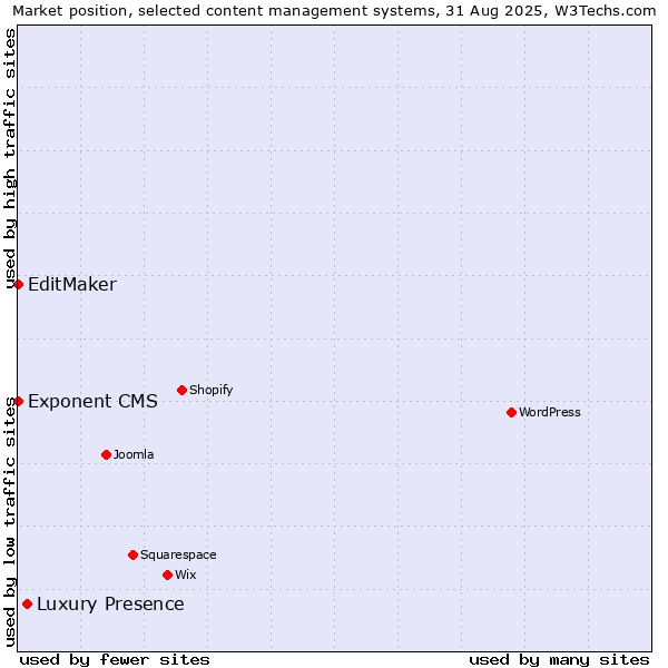 Market position of Luxury Presence vs. EditMaker vs. Exponent CMS