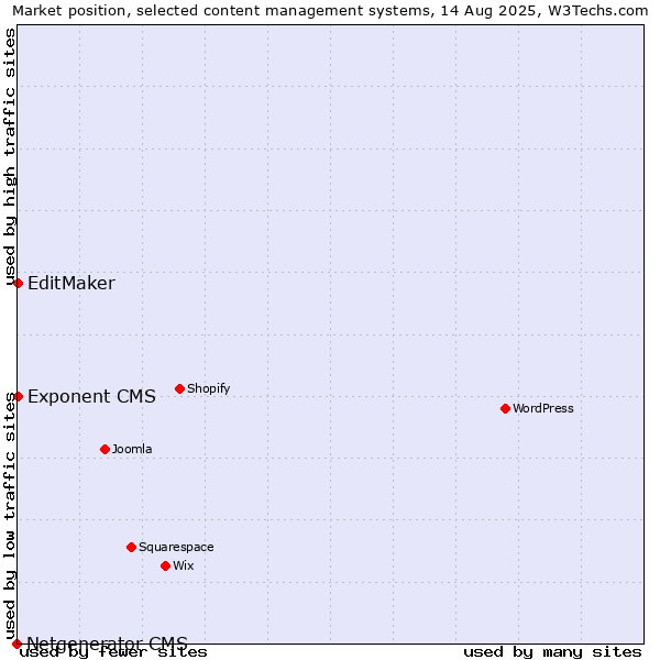 Market position of EditMaker vs. Exponent CMS vs. Netgenerator CMS