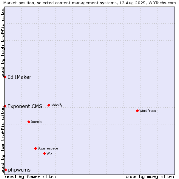 Market position of phpwcms vs. EditMaker vs. Exponent CMS