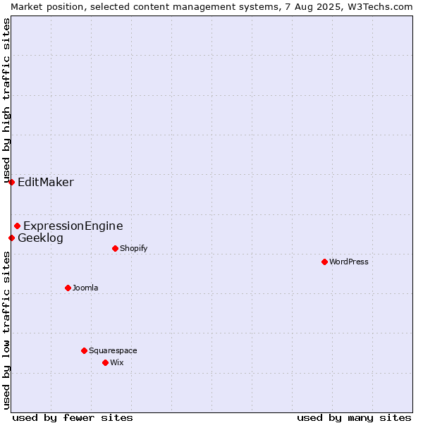 Market position of ExpressionEngine vs. EditMaker vs. Geeklog
