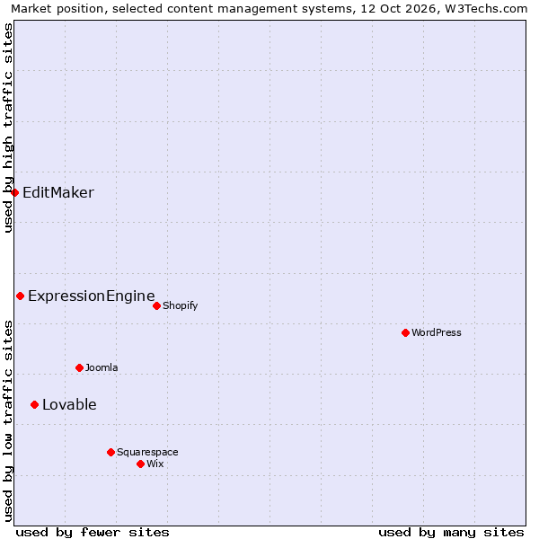 Market position of Lovable vs. ExpressionEngine vs. EditMaker
