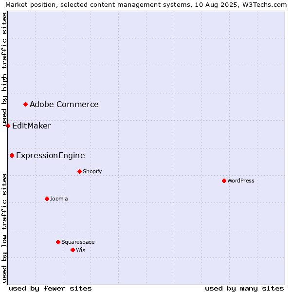 Market position of Adobe Commerce vs. ExpressionEngine vs. EditMaker