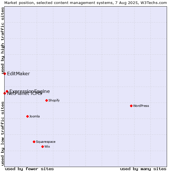 Market position of ExpressionEngine vs. NetPlanet iCMS vs. EditMaker