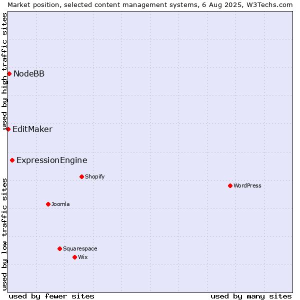 Market position of ExpressionEngine vs. NodeBB vs. EditMaker