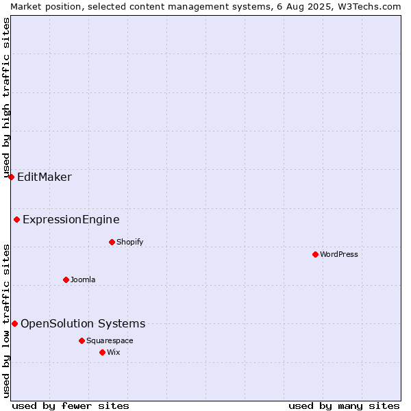 Market position of ExpressionEngine vs. OpenSolution Systems vs. EditMaker