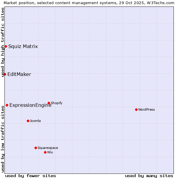 Market position of ExpressionEngine vs. Squiz Matrix vs. EditMaker