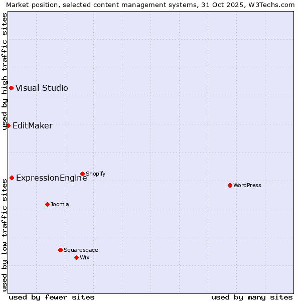 Market position of ExpressionEngine vs. Visual Studio vs. EditMaker