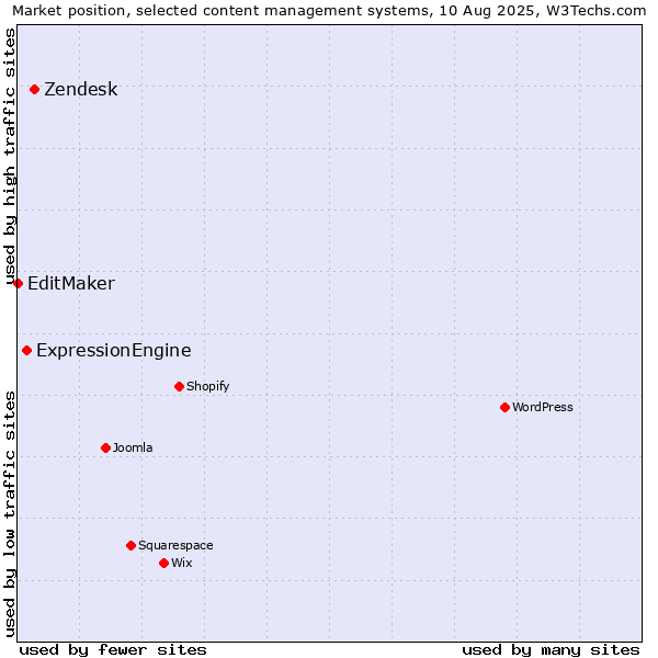 Market position of Zendesk vs. ExpressionEngine vs. EditMaker