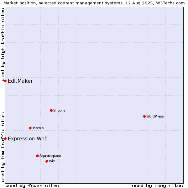 Market position of EditMaker vs. Expression Web