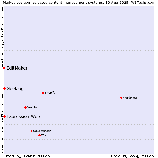 Market position of EditMaker vs. Geeklog vs. Expression Web