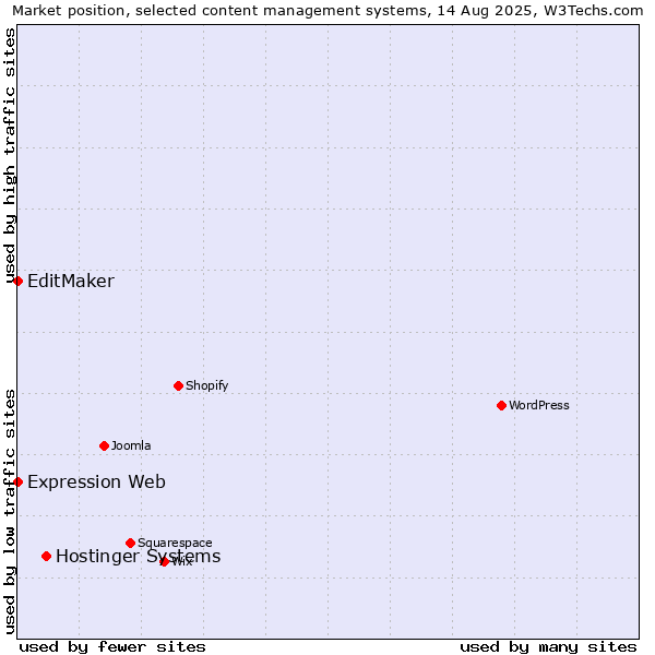Market position of Hostinger Systems vs. EditMaker vs. Expression Web