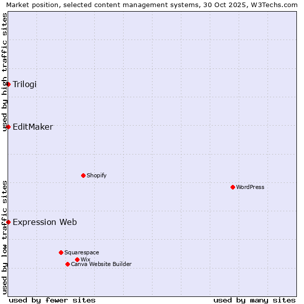 Market position of Trilogi vs. EditMaker vs. Expression Web