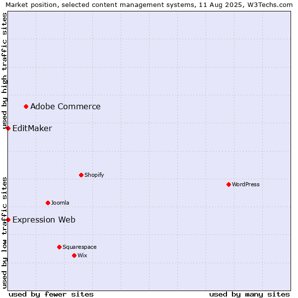 Market position of Adobe Commerce vs. EditMaker vs. Expression Web